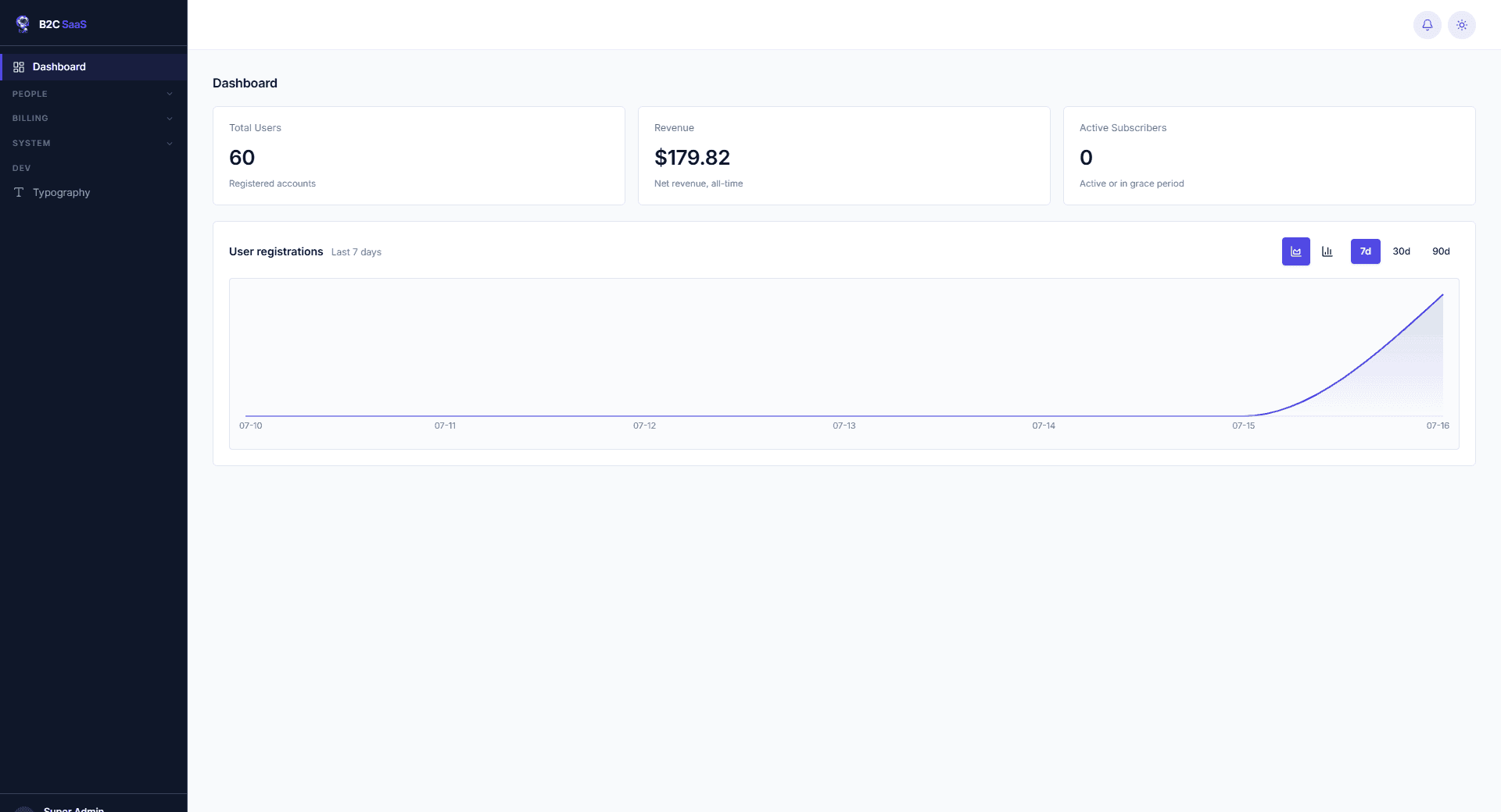 Admin panel of the B2C foundation: dashboard with user, revenue, and subscriber metrics